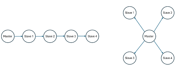 daisy chaining star topologies