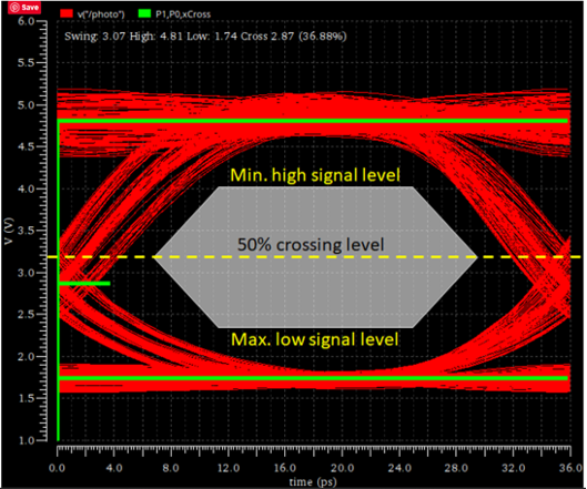 eye diagram interpretation keeping traces out of mask area