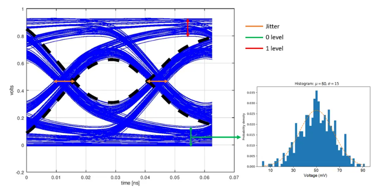 eye diagram jitter normal distribution 0 level