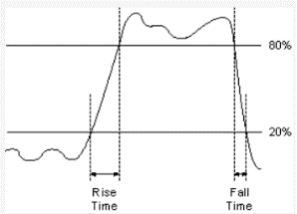 rise and fall time visual indication of a signal